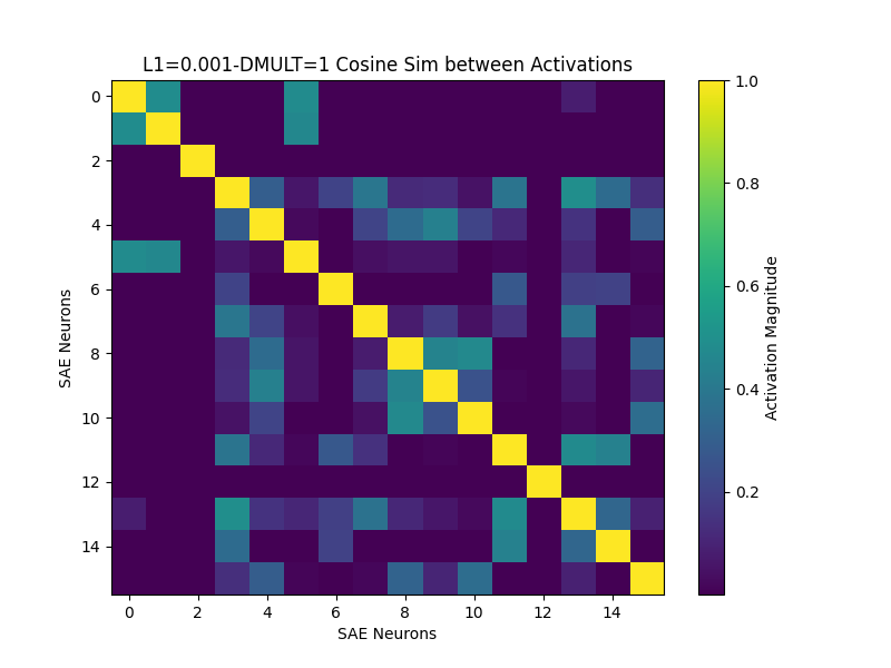 Cosine Similarity